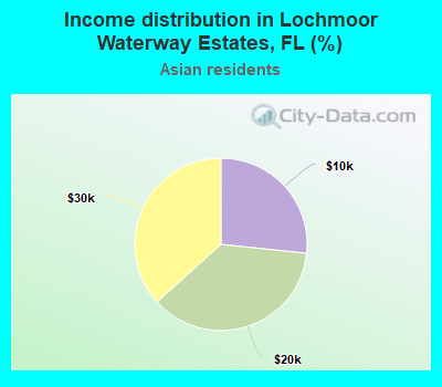 Income distribution in Lochmoor Waterway Estates, FL (%)