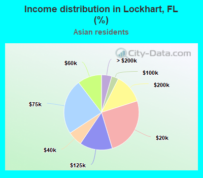 Income distribution in Lockhart, FL (%)