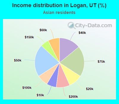 Income distribution in Logan, UT (%)