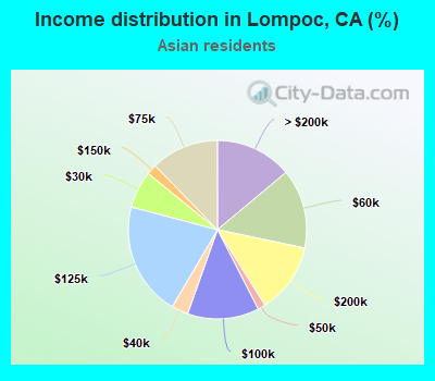 Income distribution in Lompoc, CA (%)