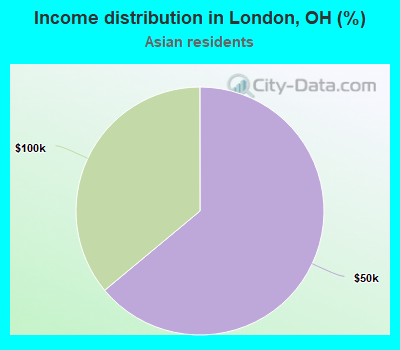 Income distribution in London, OH (%)