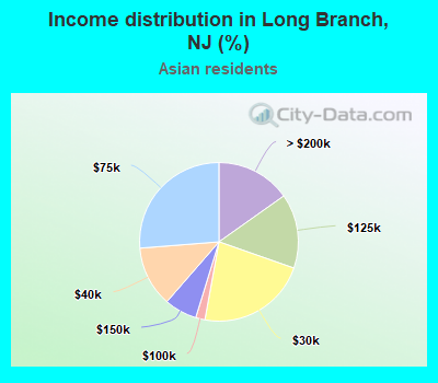Income distribution in Long Branch, NJ (%)