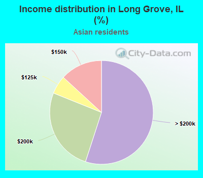 Income distribution in Long Grove, IL (%)