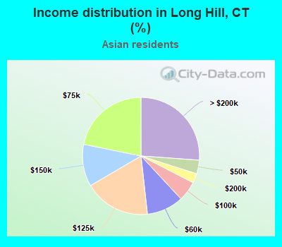 Income distribution in Long Hill, CT (%)