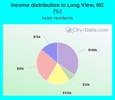 Income distribution in Long View, NC (%)