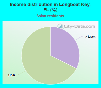 Income distribution in Longboat Key, FL (%)