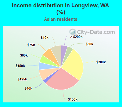 Income distribution in Longview, WA (%)