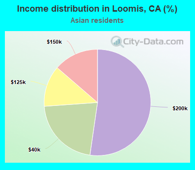 Income distribution in Loomis, CA (%)