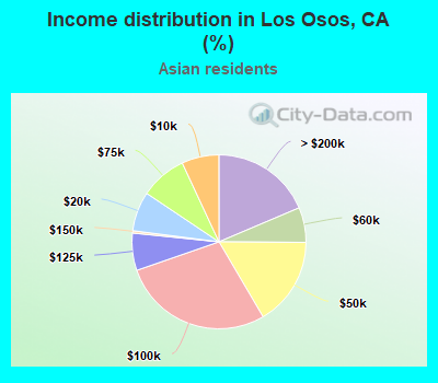 Income distribution in Los Osos, CA (%)