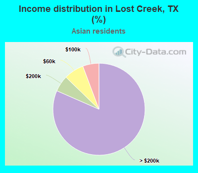 Income distribution in Lost Creek, TX (%)