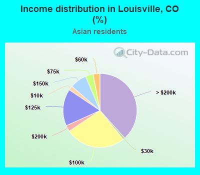 Income distribution in Louisville, CO (%)