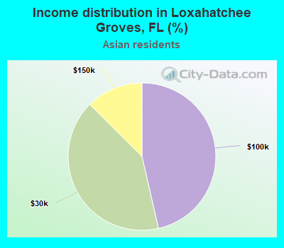Income distribution in Loxahatchee Groves, FL (%)
