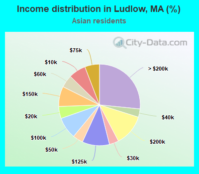 Income distribution in Ludlow, MA (%)
