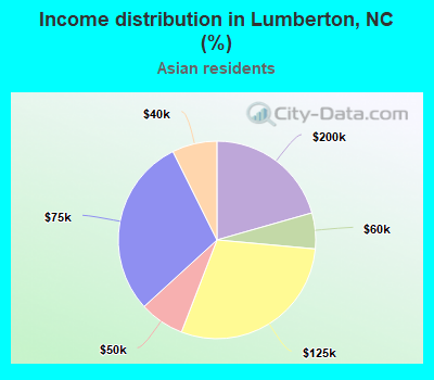 Income distribution in Lumberton, NC (%)