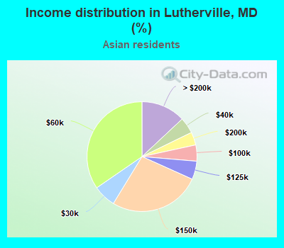 Income distribution in Lutherville, MD (%)