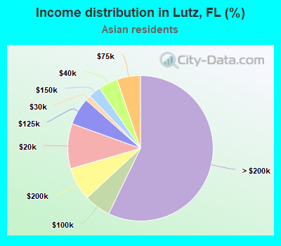 Income distribution in Lutz, FL (%)