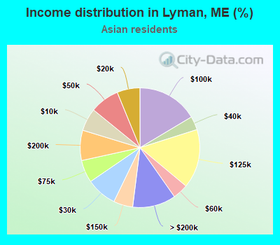 Income distribution in Lyman, ME (%)