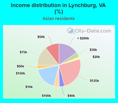 Income distribution in Lynchburg, VA (%)