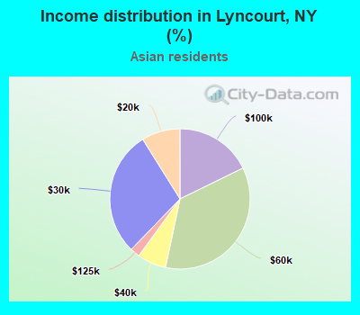 Income distribution in Lyncourt, NY (%)