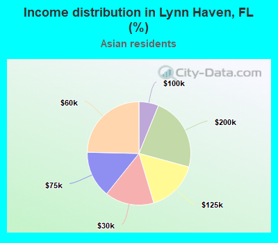 Income distribution in Lynn Haven, FL (%)