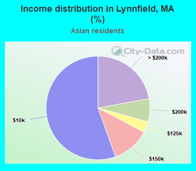 Income distribution in Lynnfield, MA (%)