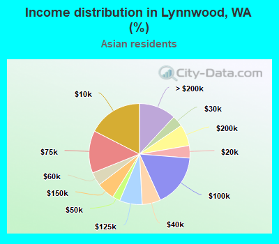 Income distribution in Lynnwood, WA (%)