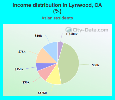 Income distribution in Lynwood, CA (%)