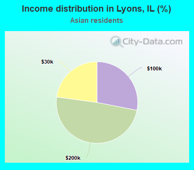 Income distribution in Lyons, IL (%)
