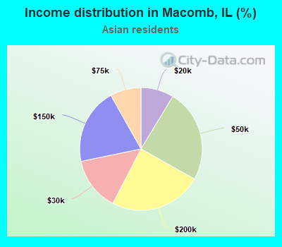 Income distribution in Macomb, IL (%)