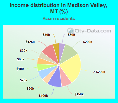 Income distribution in Madison Valley, MT (%)