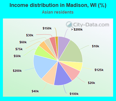 Income distribution in Madison, WI (%)