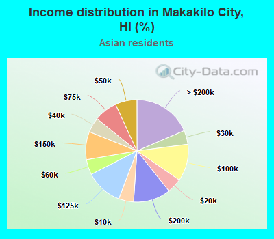 Income distribution in Makakilo City, HI (%)