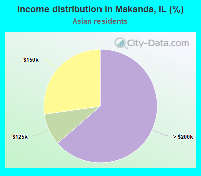 Income distribution in Makanda, IL (%)