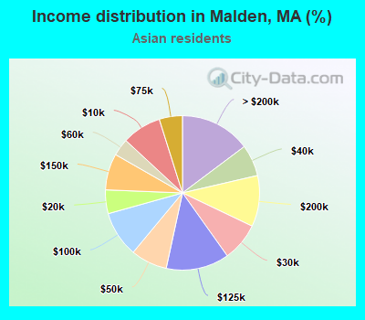 Income distribution in Malden, MA (%)