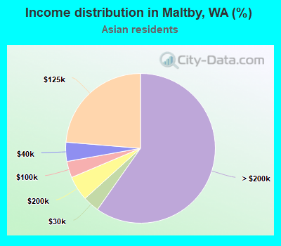 Income distribution in Maltby, WA (%)