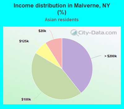 Income distribution in Malverne, NY (%)