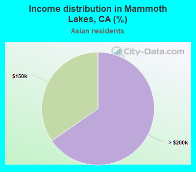 Income distribution in Mammoth Lakes, CA (%)