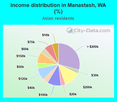 Income distribution in Manastash, WA (%)