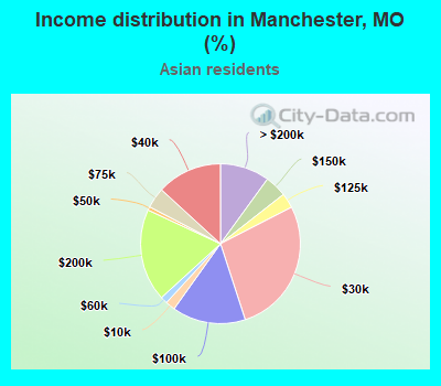 Income distribution in Manchester, MO (%)