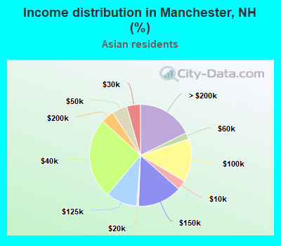 Income distribution in Manchester, NH (%)
