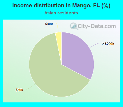 Income distribution in Mango, FL (%)