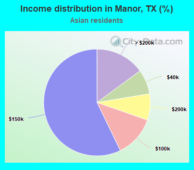 Income distribution in Manor, TX (%)