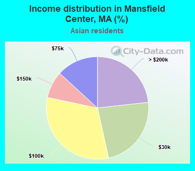 Income distribution in Mansfield Center, MA (%)
