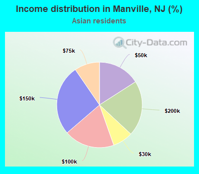 Income distribution in Manville, NJ (%)