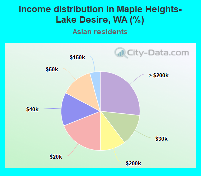 Income distribution in Maple Heights-Lake Desire, WA (%)