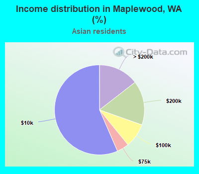 Income distribution in Maplewood, WA (%)