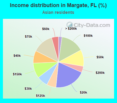 Income distribution in Margate, FL (%)