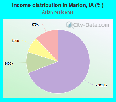 Income distribution in Marion, IA (%)
