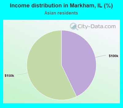 Income distribution in Markham, IL (%)