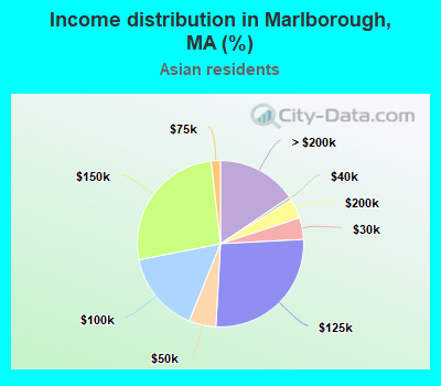 Income distribution in Marlborough, MA (%)